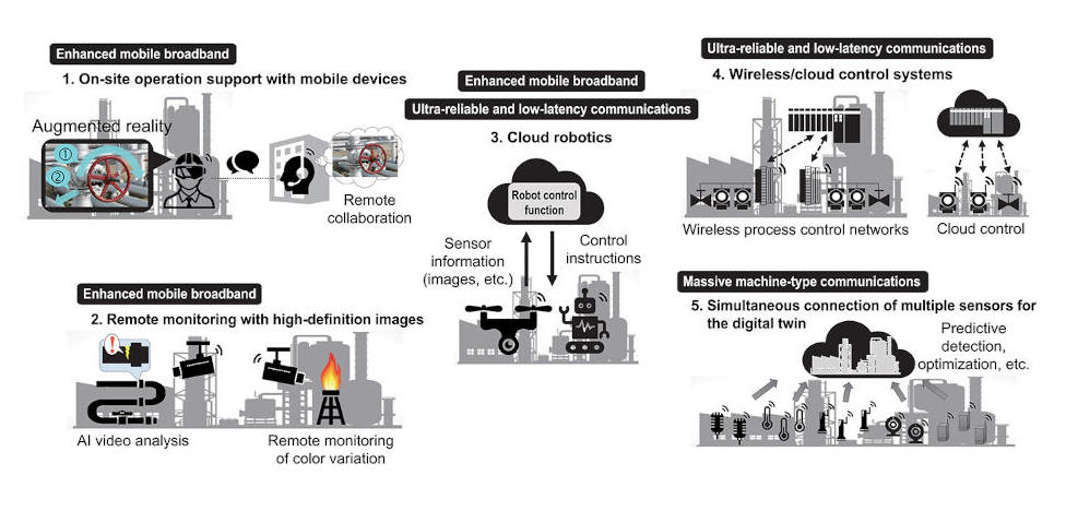 Figure 2: Potential 5G use cases in plants include mobile device support, remote monitoring, cloud robotics, wireless/cloud control systems, enhanced sensor connections for digital twin optimization. Courtesy: Yokogawa 