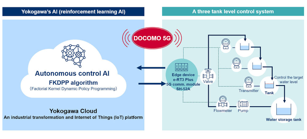 Figure 3: Proof-of-concept test configuration uses new algorithms and 5G to resolve tough advanced process control challenges. Courtesy: Yokogawa 