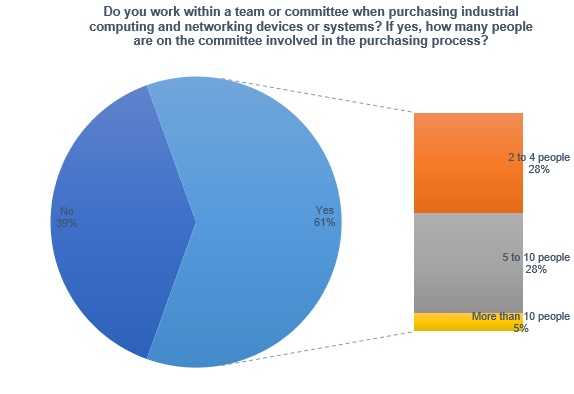 In the Control Engineering survey and study, “Purchasing Industrial Computing & Networking, August 2022,” most, 61%, work on a team or committee when purchasing industrial computing and networking devices or systems. Courtesy: Control Engineering Purchasing Industrial Computing and Networking Report, August 2022