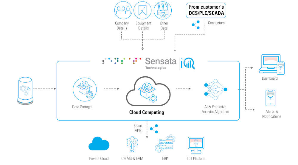 Figure 1: The new Sensata IQ platform (https://www.sensata.com/iq) is a total solution that revolutionizes how plant management monitors machine health, improving reaction time and minimizing operational costs. Courtesy: Sensata Technologies