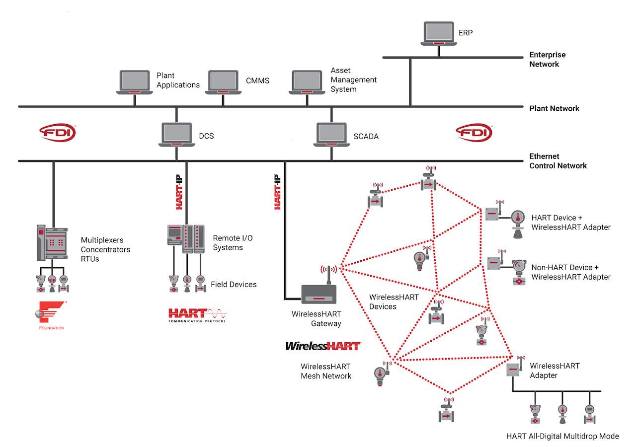 Figure 1: HART, WirelessHART and now HART-IP are evolutions of the leading industrial wireless protocol for process automation communications and control. Courtesy: FieldComm Group