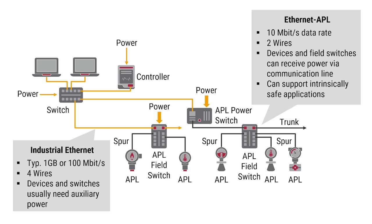 Figure 2: Ethernet-APL is an industrial-grade evolution of standard Ethernet media types. It is ideally suited for connecting process instruments with multiple host systems, and supports simultaneous operation of many protocols. Courtesy: FieldComm Group