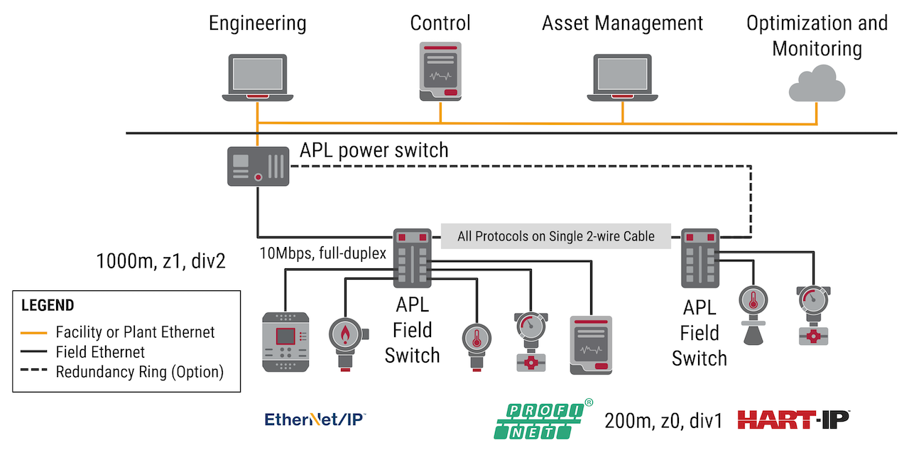 Figure 3: The HART-IP protocol operating over Ethernet-APL flattens the industrial control network, and enables many higher-level systems to access field device information for monitoring and direct control without any complex data-passthrough schemes. Courtesy: FieldComm Group