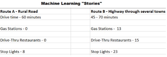 An autonomous vehicle would use ML to analyze trip data and select the best route. Courtesy: Phoenix Contact