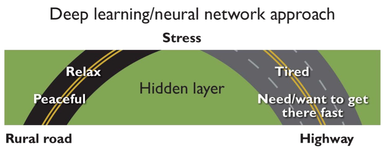 The hidden layer considers multiple inputs to make a decision, so it does not necessarily follow a straight path. Courtesy: Phoenix Contact 