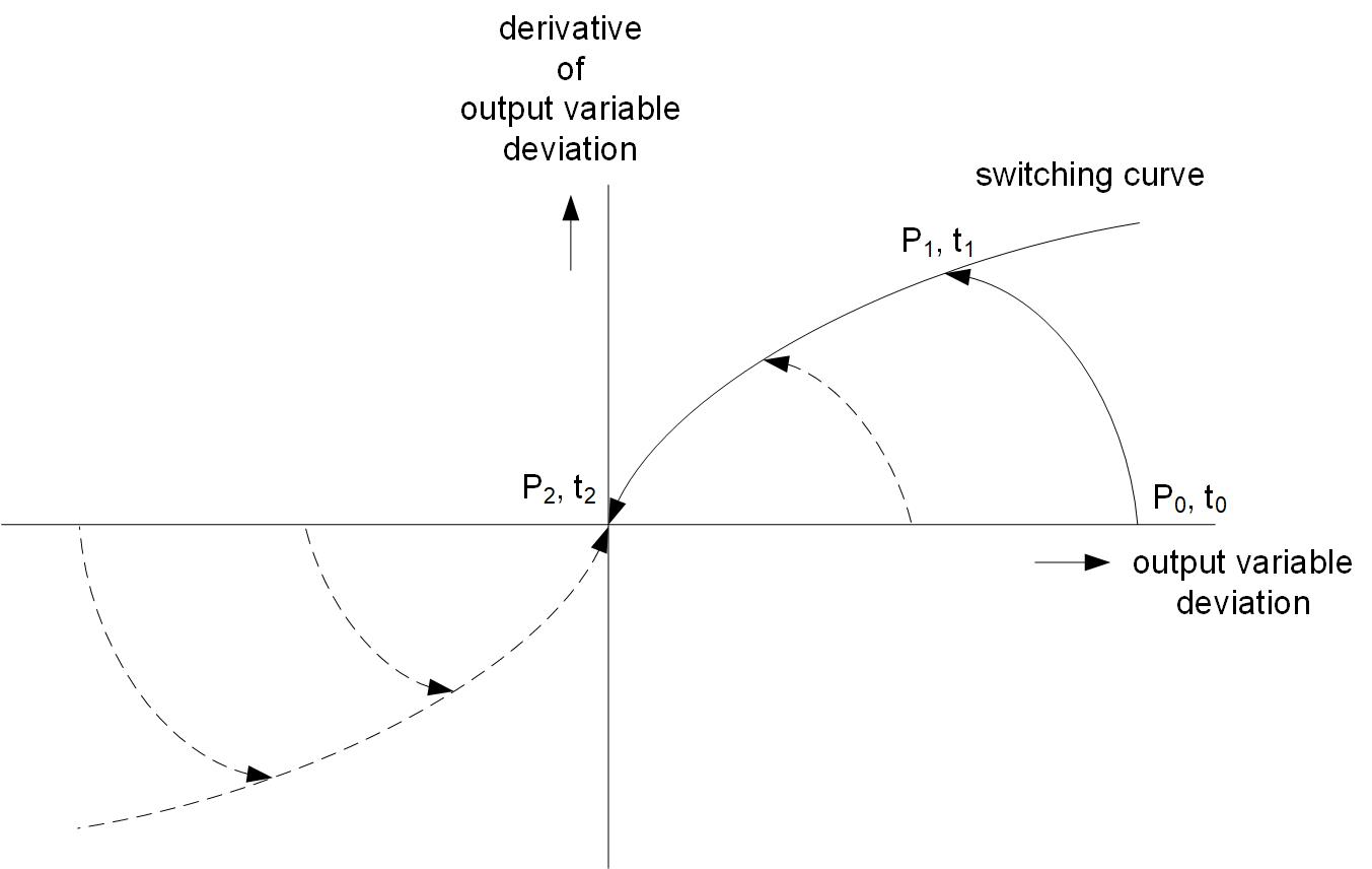 Figure 3: Control system design graph shows time-optimal control in state space. Courtesy: Peter Galan, a retired software engineer
