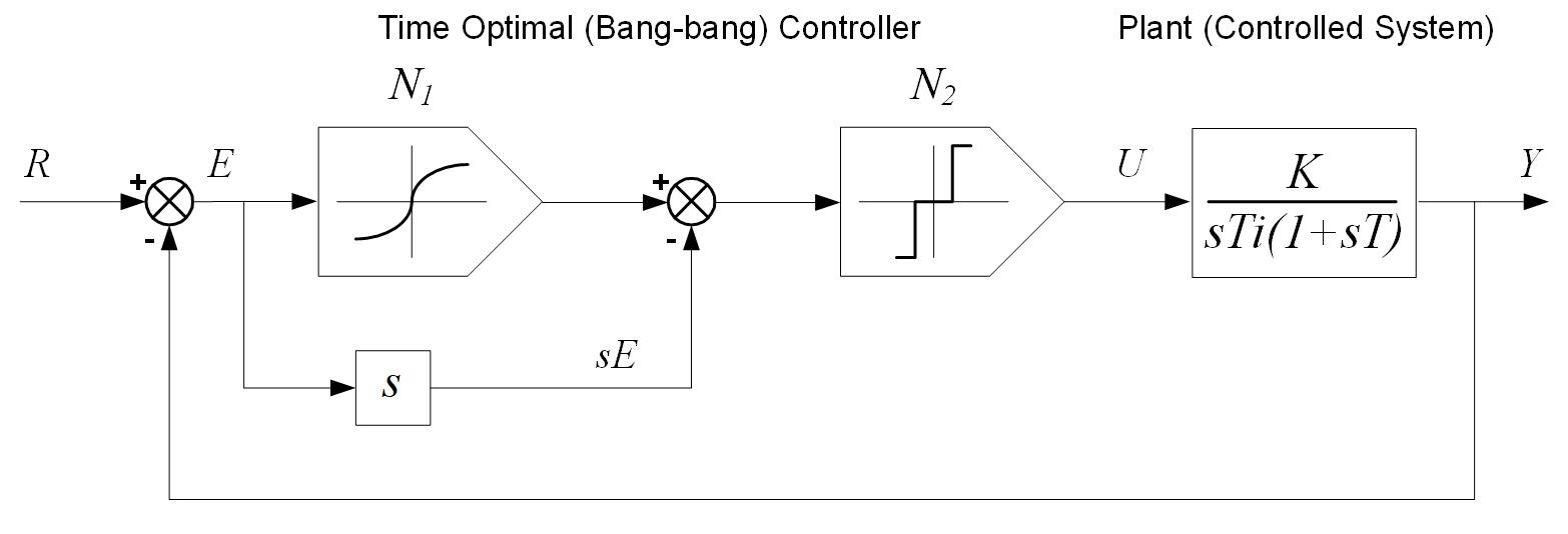 Figure 4: Control system design diagram shows time-optimal control system for a servomechanism. Courtesy: Peter Galan, a retired software engineer