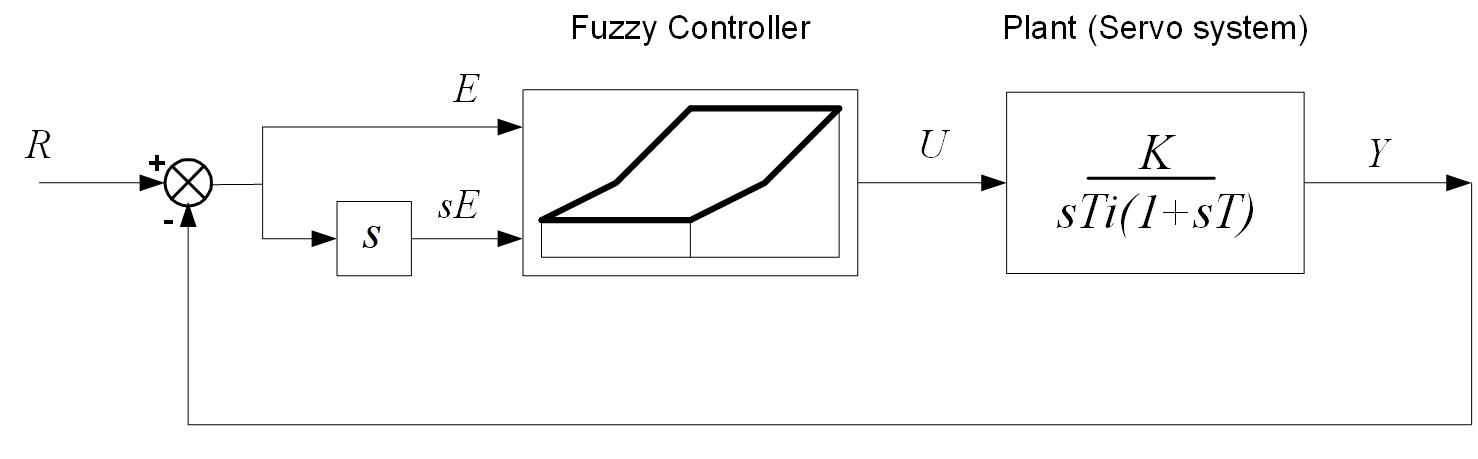 Figure 5: Control system design diagram shows a fuzzy control system for a servomechanism. Courtesy: Peter Galan, a retired software engineer