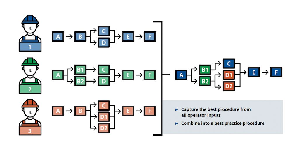Figure 5: MPA combines the best procedures from all operators into a best-practice standard operating procedure. Courtesy: Yokogawa