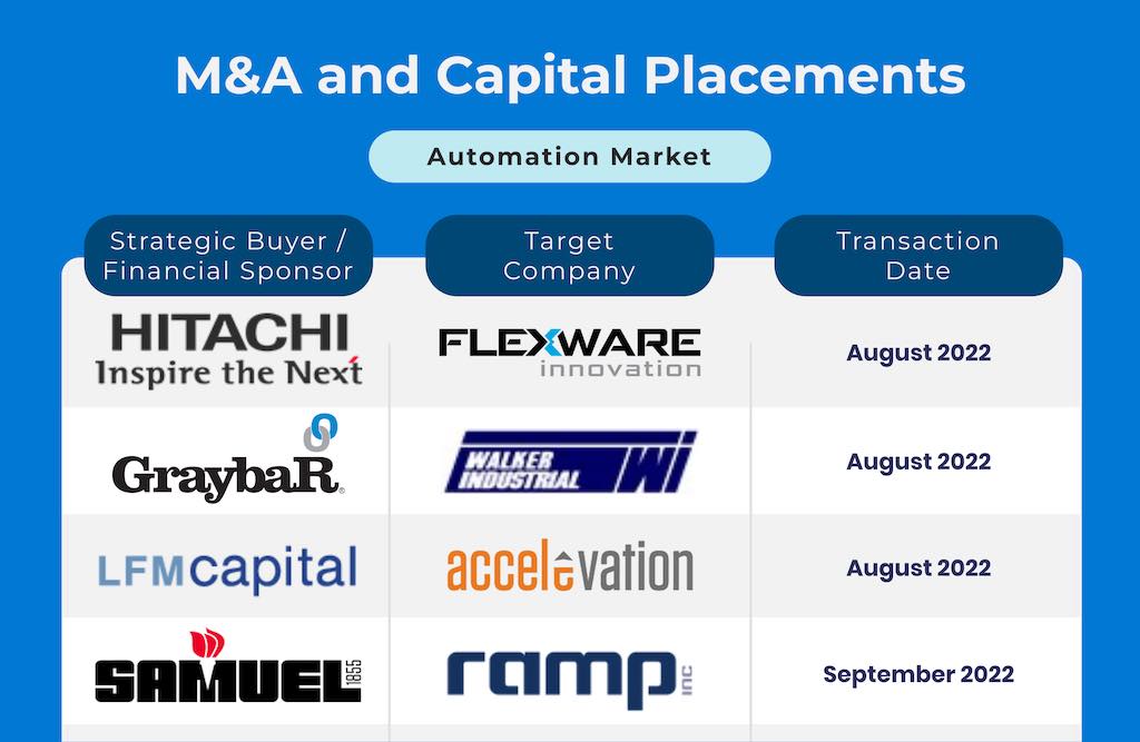 The Bundy Group reported 11 automation transactions in the month of September. Courtesy: Bundy Group