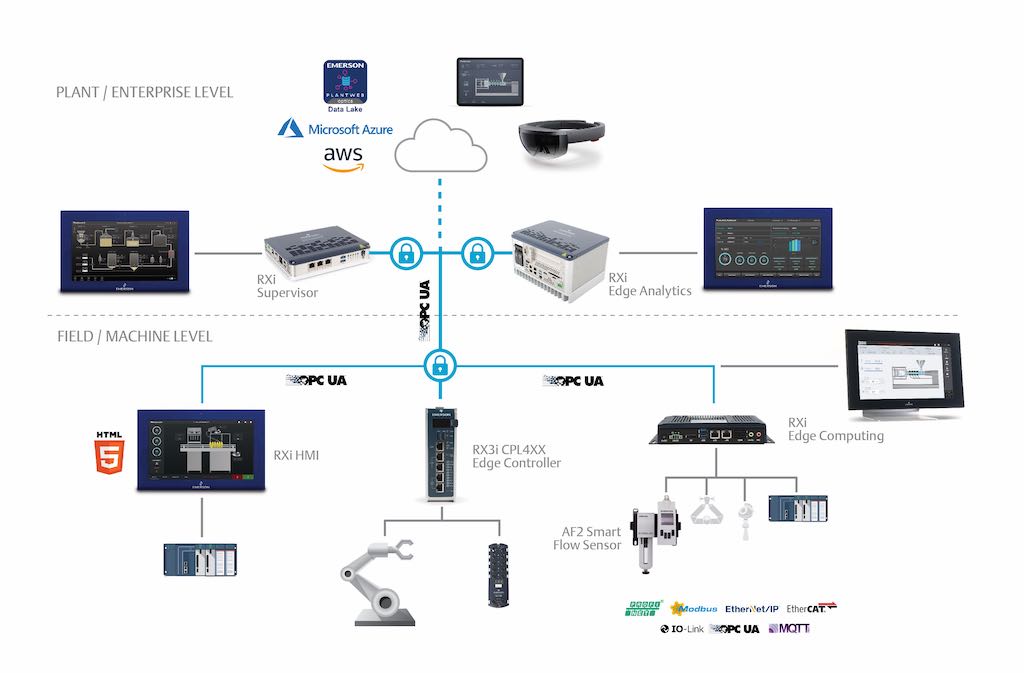Figure 3: Edge platforms support successful IIoT project development when they offer a complete and coordinated range of hardware and software elements and can be obtained as optimized solutions for common roles, such as visualization, edge computing, edge control, analytics, and SCADA. Courtesy: Emerson