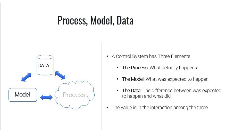 Interactions among the process, model and data elements of a control system are critical to creating transformational change, explained John F. Carrier, senior lecturer at the MIT Sloan School of Management in the System Dynamics Group. Courtesy: John F. Carrier, MIT; Control Engineering/CFE Media and Technology Virtual Training Week 2022