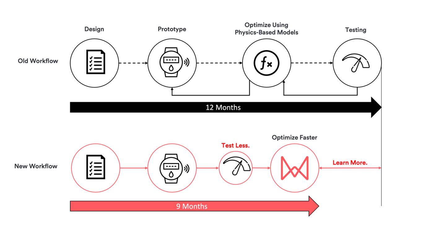 Figure 2: Top: An idealized workflow for a well understood (linear) problem where time to market and testing is minimized by solving known equations which are based on physical models. Bottom: Idealized workflow for an intractable (non-linear) physics problem that cannot be solved easily using physics-based modeling approaches but can be tested and hence modelled and calibrated using Monolith’s self-learning models. Courtesy: Honeywell