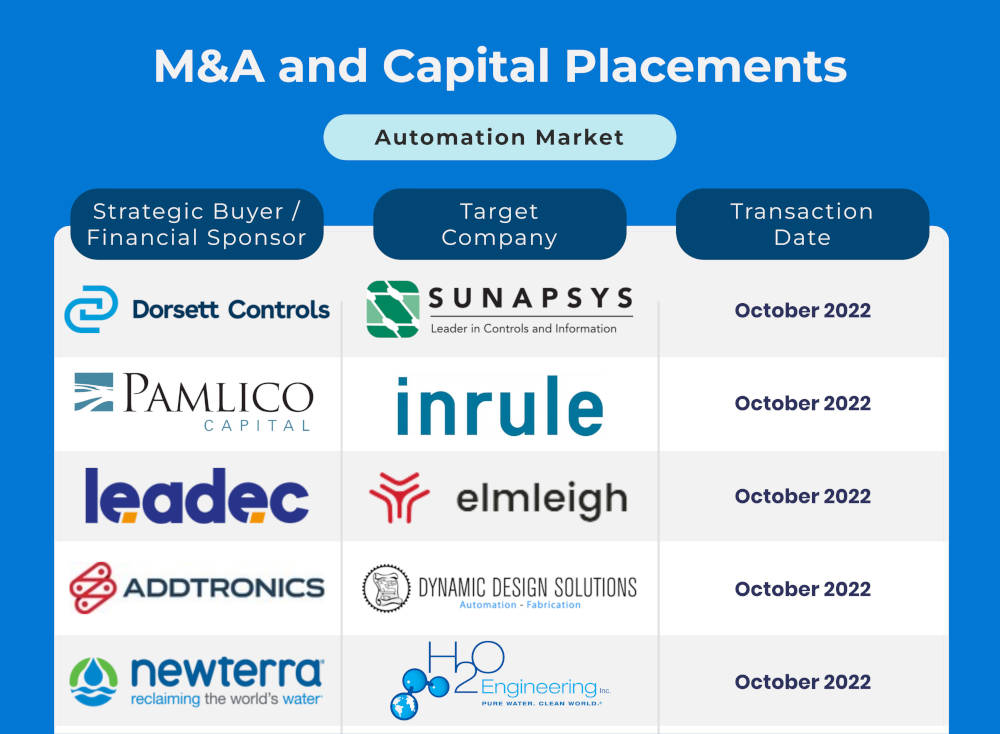 The Bundy Group reported eight automation transactions in the month of October. Courtesy: Bundy Group