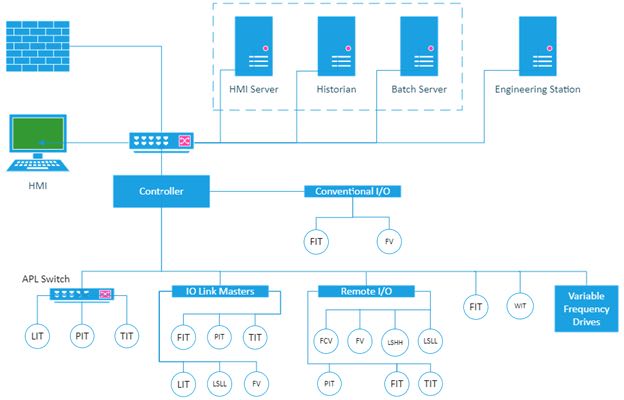 Figure 1: The SPC Today migrated to include APL and added IO-Link to its EtherNet/IP architecture. Courtesy: FDT Group