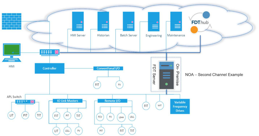 Figure 4: SPC Future Networks and Architectures shows a possible architecture to leverage the NOA second channel using the FDT Server on-premise with online cloud access to the FDThub. The Solution allows monitoring and optimization of all field devices via OT and IT clients with all services hosted in the cloud. Courtesy: FDT Group