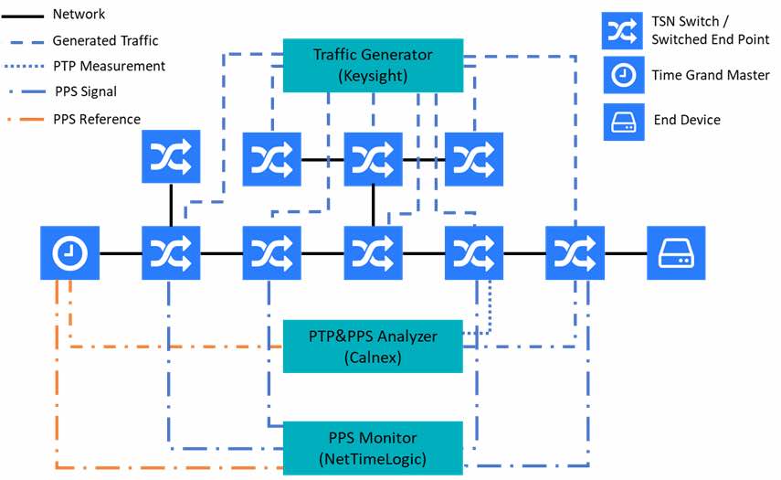 Figure 1: Topology of the test scenario. All switches different products from five vendors. Courtesy: Industry IoT Consortium