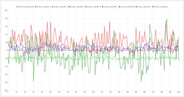 Figure 2: PPS accuracy measurement with NetTimeLogic’s Universal PPS Analyzer (Grey: Reference PPS, Colored: PPS from the devices under test). Courtesy: Industry IoT Consortium