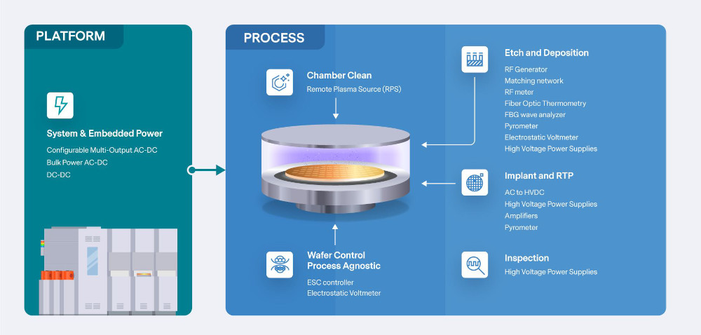 The main power supplies and associated technologies required to support today’s semiconductor manufacturing processes. Courtesy: SEMI