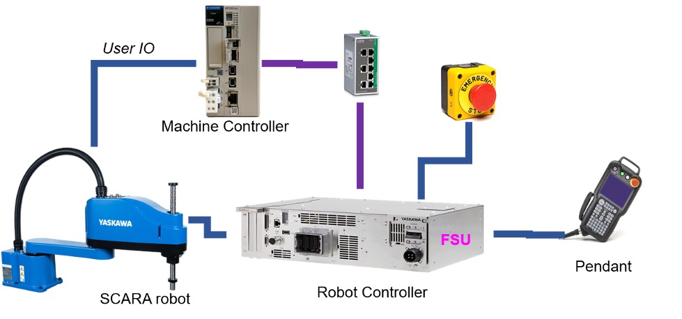 Figure 14: SCARA motion interface to machine controller. Courtesy: Yaskawa America Inc.