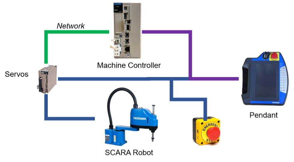 Figure 15: Direct control of SCARA by machine controller. Courtesy: Yaskawa America Inc.