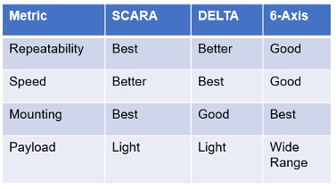 Figure 7: SCARA vs. other robot technologies. Courtesy: Yaskawa America Inc.