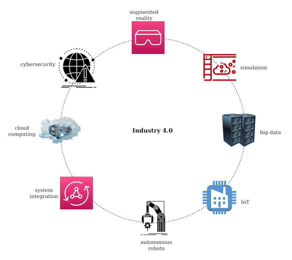 Figure 1: Enabling technologies of Industry 4.0 include IoT, cloud computing, augmented reality, simulation and system integration. Courtesy: Per Vices