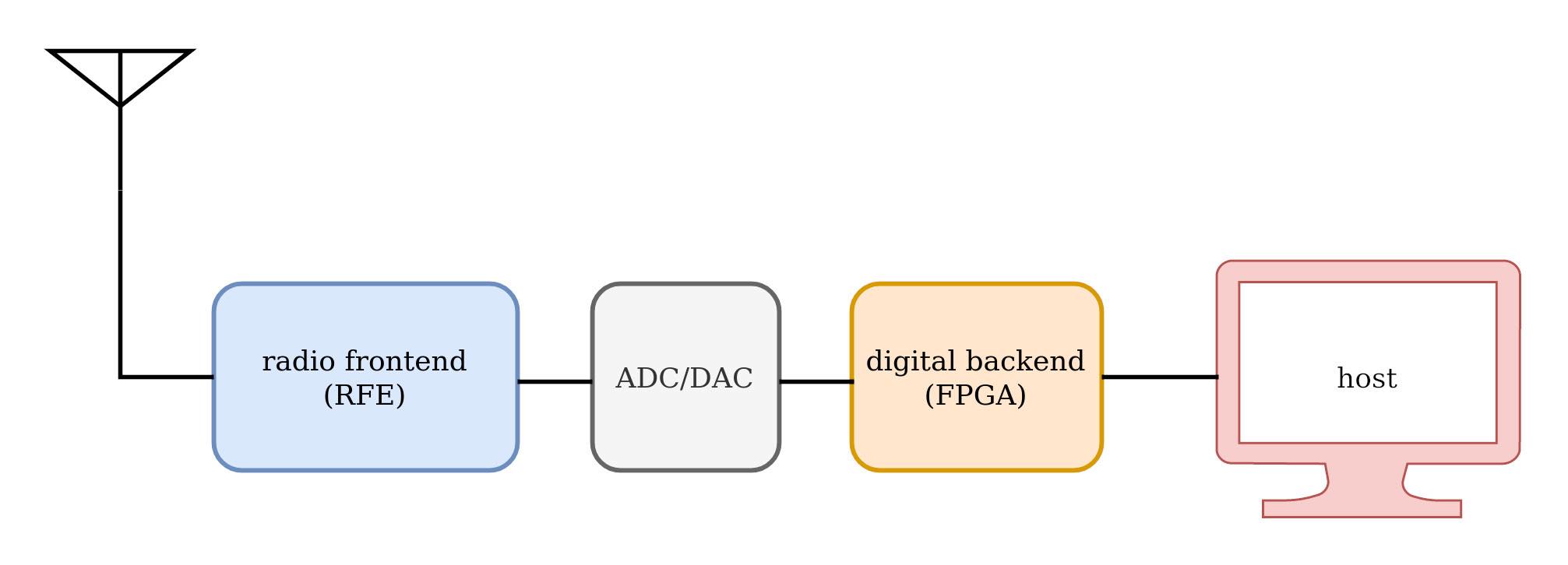 Figure 2: Overview of an SDR system includes a radio front end, analog to digital and digital to analog converters (ADC/DAC) and a digital backend, often a field-programmable gate array (FPGA) connecting to a host system. Courtesy: Per Vices