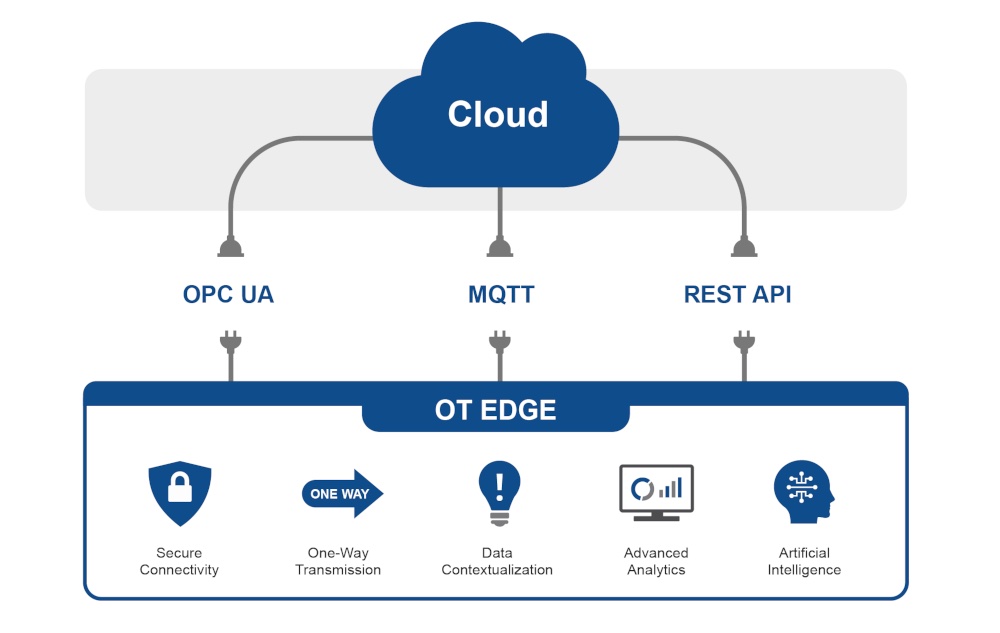 Figure: Emerging operational technology (OT) edge technologies provide robust, secure connectivity to the cloud. Courtesy: Emerson