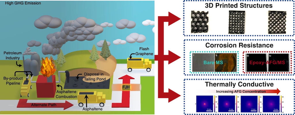 Researchers at Rice University are pursuing the “sustainable valorization” of asphaltene by turning it into graphene useful for composite materials. Courtesy: M.A.S.R. Saadi/Rice University