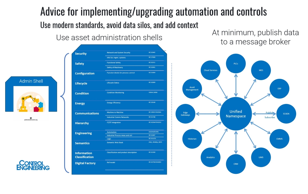 When implementing or upgrading automation and controls, Randy Rausch, director of technology-digital transformation, Eosys, advised using modern standards, avoiding data silos and adding context, as noted in a popular 2023 Control Engineering webcast. Courtesy: Control Engineering