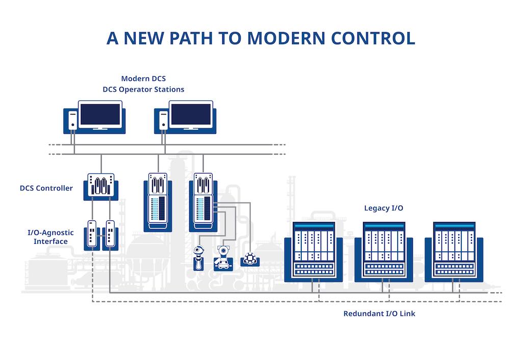 Figure 3: I/O agnostic solutions, like Emerson's DeltaV IO.CONNECT, provide a path for process manufacturers to adopt the newest control technologies from their supplier of choice, without replacing existing I/O. Courtesy: Emerson