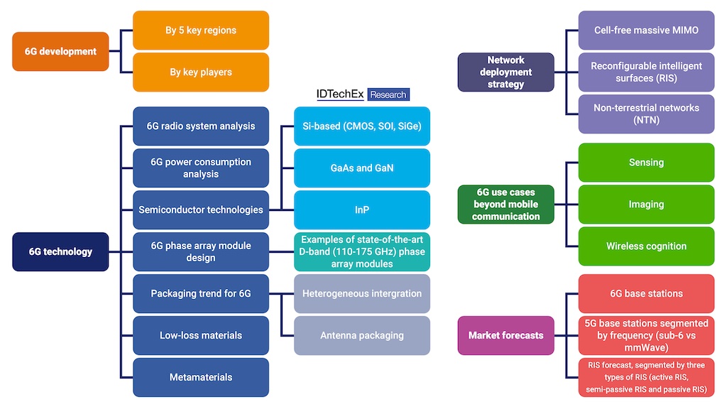 Key areas of coverage in the IDTechEx report "6G Market 2023-2043: Technology, Trends, Forecasts, Players". Courtesy: IDTechEx