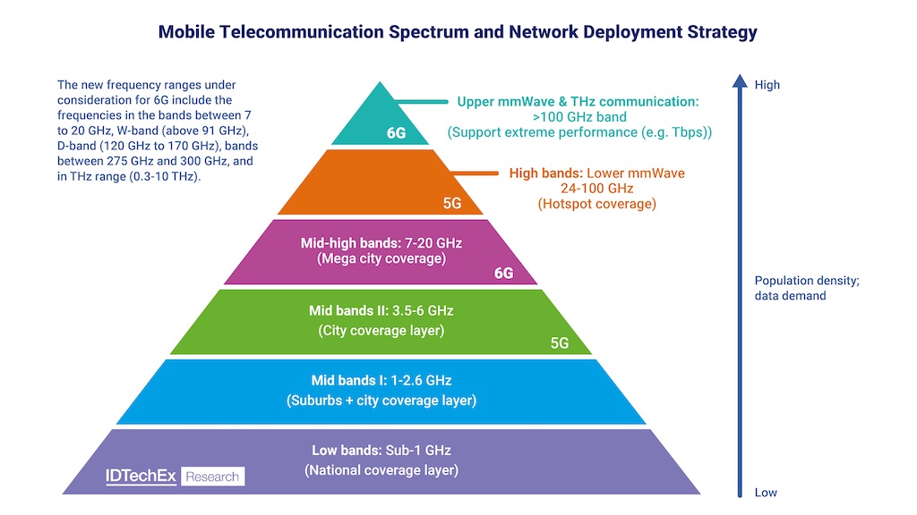 Overview of 6G spectrum deployment strategy. Note that even though by definition the THz band runs from 300 GHz to 10 THz, telecom professionals have found it simpler to classify beyond-100 GHz applications as THz communications. Courtesy: IDTechEx - "6G Market 2023-2043: Technology, Trends, Forecasts, Players"