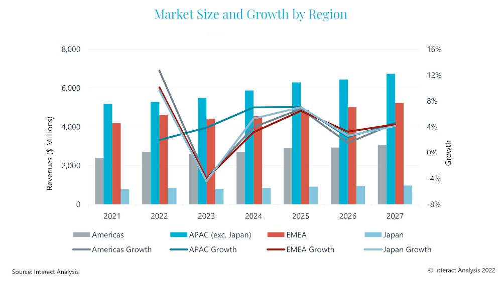 2022 has been another good year for the geared products market, but a small decline is expected in 2023 followed by a return to growth in 2024. Courtesy: Interact Analysis