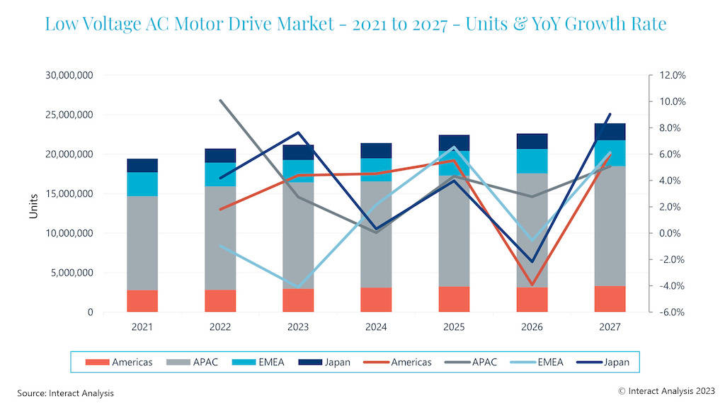 The Americas region is expected to grow at a revenue CAGR of 2.8% over the forecast period from 2022 to 2027, with growth slowing as pricing moderates and the trend towards decentralized drive solutions accelerates. Courtesy: Interact Analysis