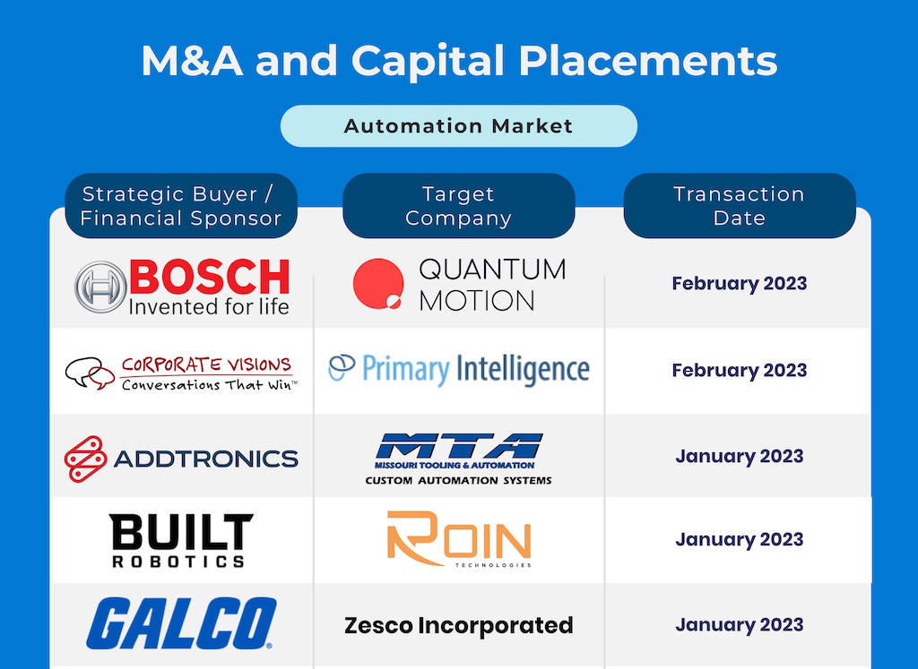The Bundy Group reported six automation transactions in the month of February. Courtesy: Bundy Group