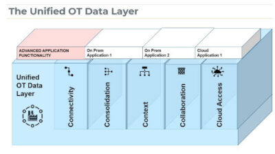 Five advantages of IIoT digitalization in the OT data layer are connectivity, consolidation, context, collaboration and cloud access. Enabling technologies include advanced software and some combination of on-premise and cloud-based applications, according to Darek Kominek, senior consulting manager, Matrikon, in a March 28 Control Engineering webcast. Courtesy: Matrikon, Control Engineering webcasts