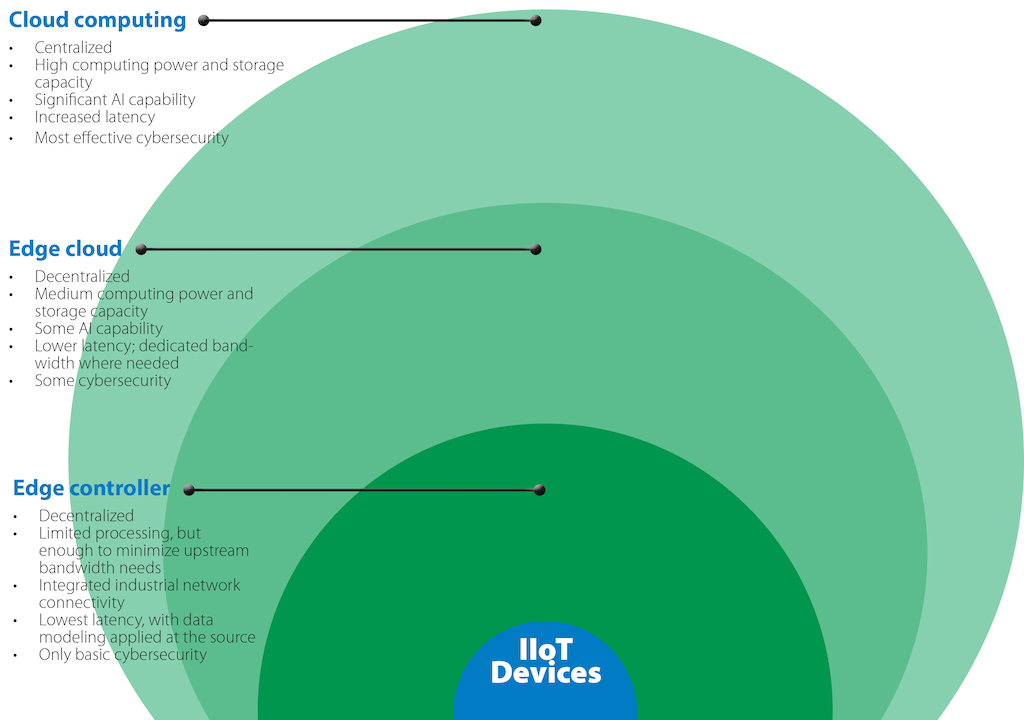 Figure 1: Significant and valuable data is available from PLCs and IIoT devices at the operational edge, and there are now many options for communicating this data via edge controllers to on-site or cloud-based resources for monitoring and analysis. Courtesy: AutomationDirect