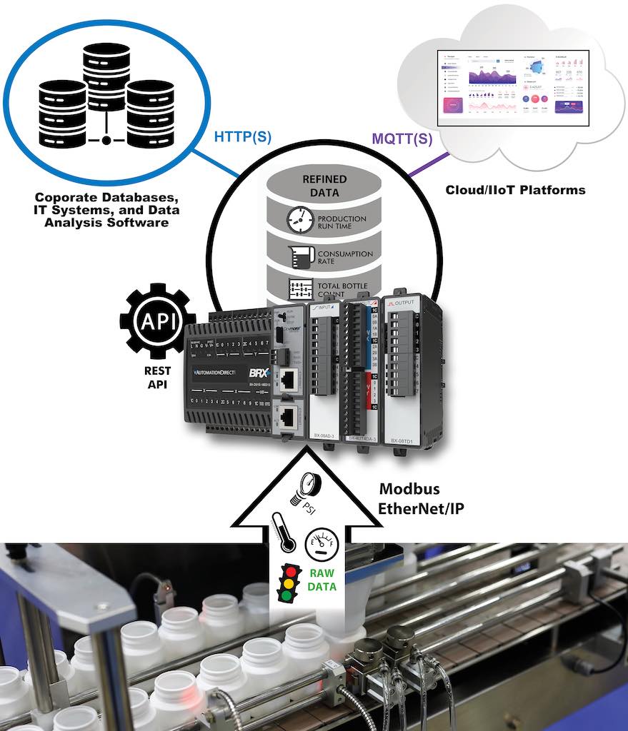 COVER: Edge computing capabilities require integration on multiple levels. The AutomationDirect BRX PLC can communicate with a wide variety of OT devices using popular fieldbuses, and it can interact with higher level IT systems using many different methods. Courtesy: AutomationDirect