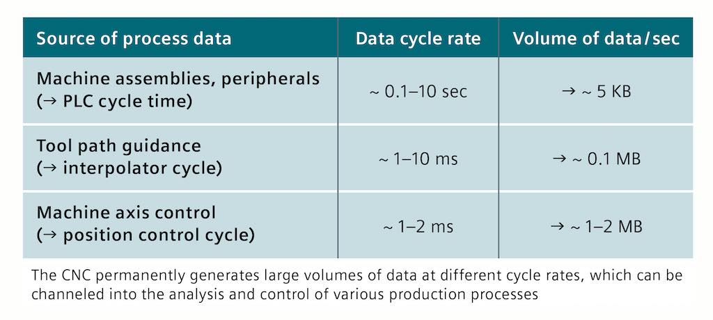 Huge amounts of data generated from machine tools can be analyzed and used by edge and cloud computing applications to add value in other ways, in line with digital transformation, smart manufacturing and Industry 4.0 initiatives. Courtesy: Siemens