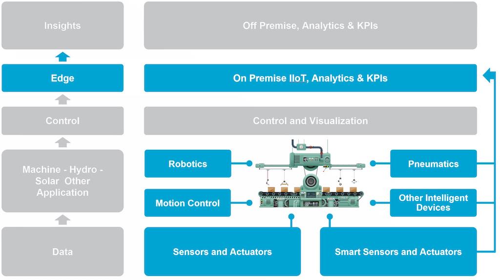 Figure 1: Emerson provides users with flexible ways to connect with all types of edge data sources, deliver on-premises IIoT and analytics, and provide local or remote visualization, while also enabling future connectivity between the edge and the cloud. Courtesy: Emerson