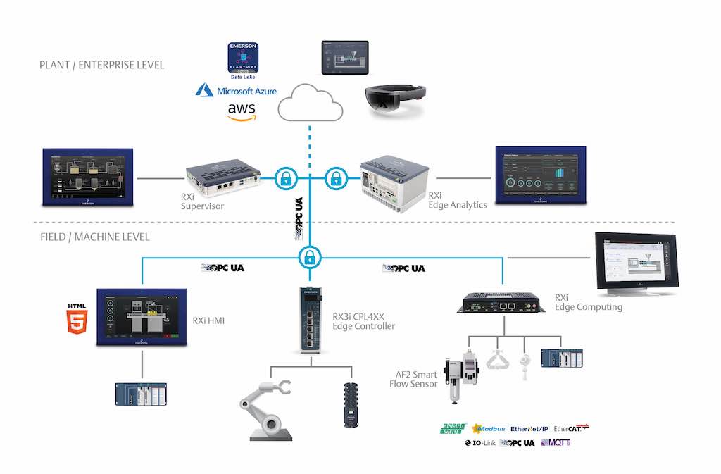 Figure 2: Emerson’s automation and edge portfolio consists of a carefully coordinated range of hardware and software, helping developers focus on their applications instead of the integration, so they can rapidly and reliably create all types of solutions. Courtesy: Emerson
