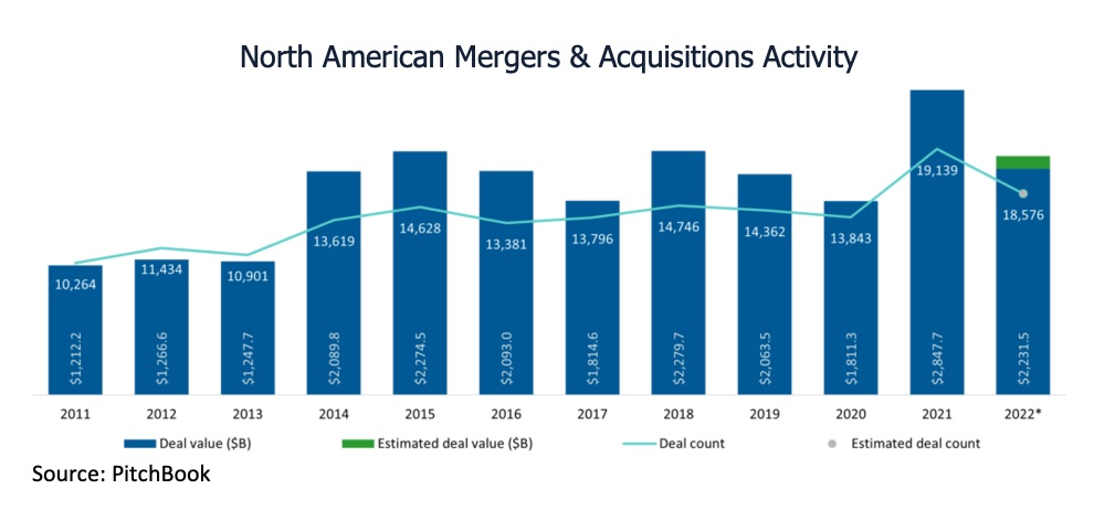 Figure 1: Mergers and acquisitions fell off from the record of 2021 with 600 fewer deals in 2022 and the total deal value was $600 million less, as well. Courtesy: PitchBook/Bundy Group