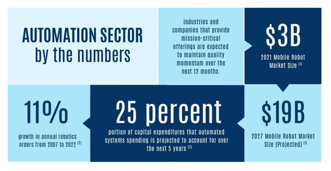 Figure 2: The automation sector has shown double-digit growth in annual robotics orders and the mobile robot market is expected to grow from $3 billion in 2021 to $19 billion by 2027. Courtesy: Bundy Group