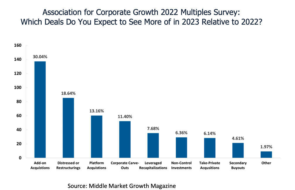 Figure 3: In a survey, almost a third of respondents expected add-on acquisitions to be the most common kind of deal made by companies in 2023. Distressed/restructurings and platform acquisitions rounded out the top 3. Courtesy: Middle Market Growth Magazine/Bundy Group
