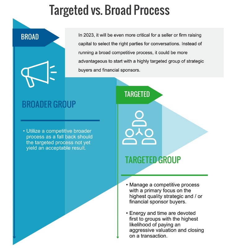 Figure 4: It might be more advantageous for companies to start with a targeted group of strategic buyers and sponsors instead of casting a wide net. Courtesy: Bundy Group