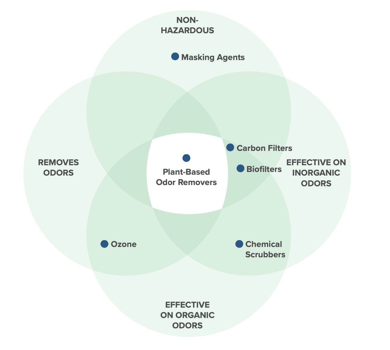 Figure 1: While conventional odor control methodologies perform well in certain applications, all have shortcomings. Modern plant-based odor removers occupy the sweet spot of safe and effective odor neutralization. Courtesy: Ecosorb