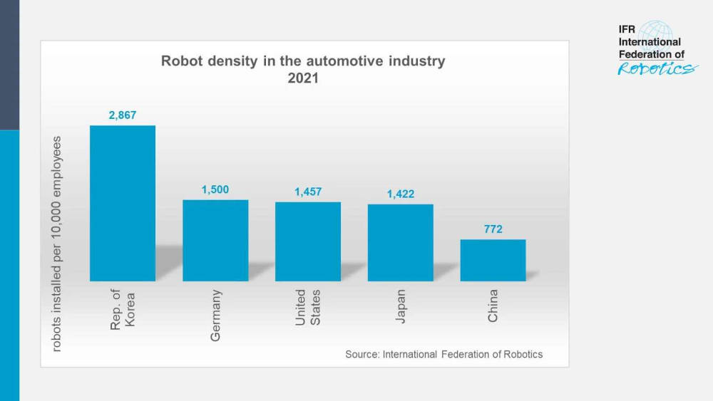In the Republic of Korea, 2,867 industrial robots per 10,000 employees were in operation in 2021, which is by far the highest robot density in the world. Courtesy: International Federation of Robotics (IFR)