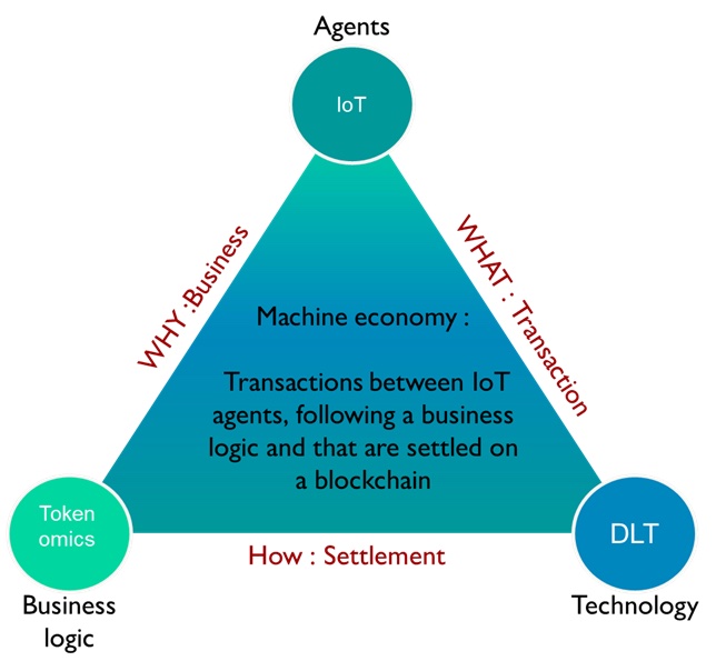Figure 1: The three key enablers of the machine economy are the Internet of Things (IoT), distributed ledger technology and token economics. Courtesy: Industrial IoT Consortium (IIC)